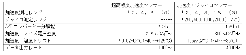 テキスト ボックス: 超高感度加速度センサー 加速度・ジャイロセンサー 加速度測定レンジ ±２，４，８　（Ｇ） ±２、４、８、１６　（Ｇ） ジャイロ測定レンジ 　　　----- ±250,500,1000,2000(°/Ｓ) A/Dコンバーター分解能 ２０bit １６bit 加速度　ノイズ電圧密度 ２５μG/√Hz 300μG/√Hz 加速度　温度ドリフト ±0.02mG/℃(-40～+125℃) ±1.5ｍG/℃（-40～+85℃） データ出力レート 1000Hz 4000Hz 