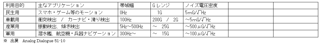 テキスト ボックス: 利用目的 主なアプリケーション 帯域幅 Gレンジ ノイズ電圧密度 民生用 スマホ・ゲーム等のモーション 0Hz 　1G 5ｍG/√Hz 車載用 衝突検出　/　カーナビ・滑り検出 100Hz 200G　/　2G ～5ｍG/√Hz 産業用 振動検出、傾き検出 5Hz～500Hz ～　25G ～500μG/√Hz 軍用 潜水艦、航空機・兵器ナビゲーション 300Hz～ ～　15G ～100μG/√Hz ※ 出展　Analog Dialogue 51-10 