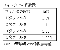 テキスト ボックス: フィルタでの係数表 フィルタの段数 係数 １次フィルタ 1.57 ２次フィルタ 1.11 ３次フィルタ 1.05 ４次フィルタ 1.025 -3dbの帯域幅での係数参考値 