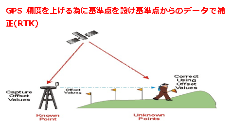 テキスト ボックス: GPS精度を上げる為に基準点を設け基準点からのデータで補正(RTK) 