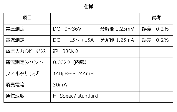 テキスト ボックス: 仕様 項目 備考 電圧測定 DC　0～36V　　　　分解能1.25ｍV 誤差　0.2％ 電流測定 DC　－15～＋15A　 分解能1.25mA 誤差　0.2％ 電圧入力ｲﾝﾋﾟｰﾀﾞﾝｽ 約　830KΩ 電流測定シャント 0.002Ω（内蔵） フィルタリング 140μS～8.244ｍS 消費電流 30ｍA 通信速度 Hi-Speed/ standard 