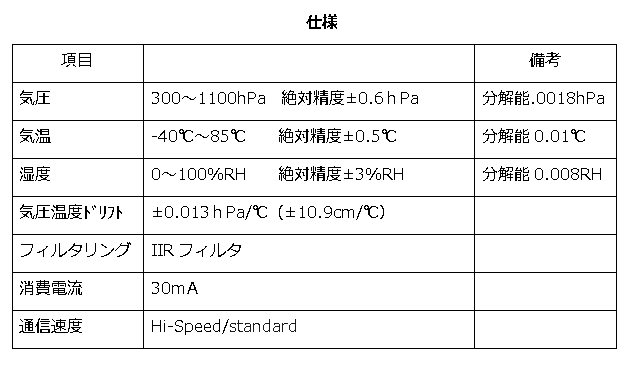 テキスト ボックス: 仕様 項目 備考 気圧 300～1100hPa　絶対精度±0.6ｈPa 分解能.0018hPa　 気温 -40℃～85℃　　絶対精度±0.5℃ 分解能0.01℃ 湿度 0～100%RH　　絶対精度±3%RH 分解能0.008RH 気圧温度ﾄﾞﾘﾌﾄ ±0.013ｈPa/℃（±10.9cm/℃）　 フィルタリング IIRフィルタ 消費電流 30ｍA 通信速度 Hi-Speed/standard 