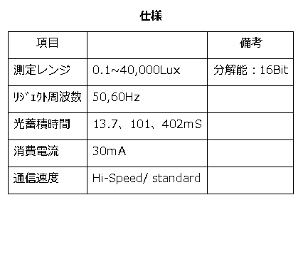 テキスト ボックス: 仕様 項目 備考 測定レンジ 0.1~40,000Lux 分解能：16Bit ﾘｼﾞｪｸﾄ周波数 50,60Hz 光蓄積時間 13.7、101、402ｍS 消費電流 30ｍA 通信速度 Hi-Speed/ standard 