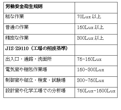 テキスト ボックス: 労働安全衛生規則 粗な作業 70Lux以上 普通の作業 150Lux以上 精密な作業 300Lux以上 JIS-Z9110（工場の照度基準） 出入口・通路・洗面所 75~150Lux 電気室や梱包作業場 150~300Lux 制御室や組立・検査・試験場 300~750Lux 設計室や化学工場での分析場 750Lux~1500Lux 