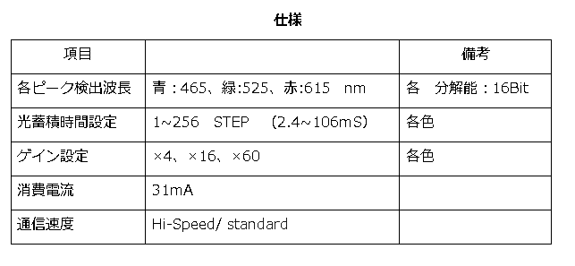 テキスト ボックス: 仕様 項目 備考 各ピーク検出波長 青：465、緑:525、赤:615　nm 各　分解能：16Bit 光蓄積時間設定 1~256　STEP　（2.4~106ｍS） 各色 ゲイン設定 ×4、×16、×60 各色 消費電流 31mA 通信速度 Hi-Speed/ standard 