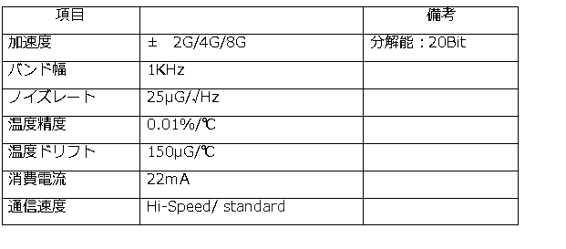 テキスト ボックス: 項目 備考 加速度 ±　2G/4G/8G 分解能：20Bit バンド幅 1KHz ノイズレート 25μG/√Hz 温度精度 0.01%/℃ 温度ドリフト 150μG/℃ 消費電流 22ｍA 通信速度 Hi-Speed/ standard 