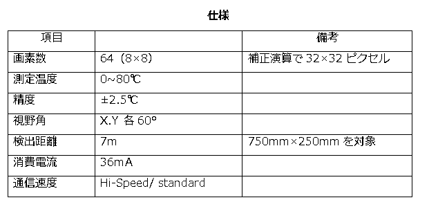 テキスト ボックス: 仕様 項目 備考 画素数 64（8×8） 補正演算で32×32ピクセル 測定温度 0~80℃ 精度 ±2.5℃ 視野角 X.Y 各60° 検出距離 7m 750mm×250mmを対象 消費電流 36ｍA 通信速度 Hi-Speed/ standard 